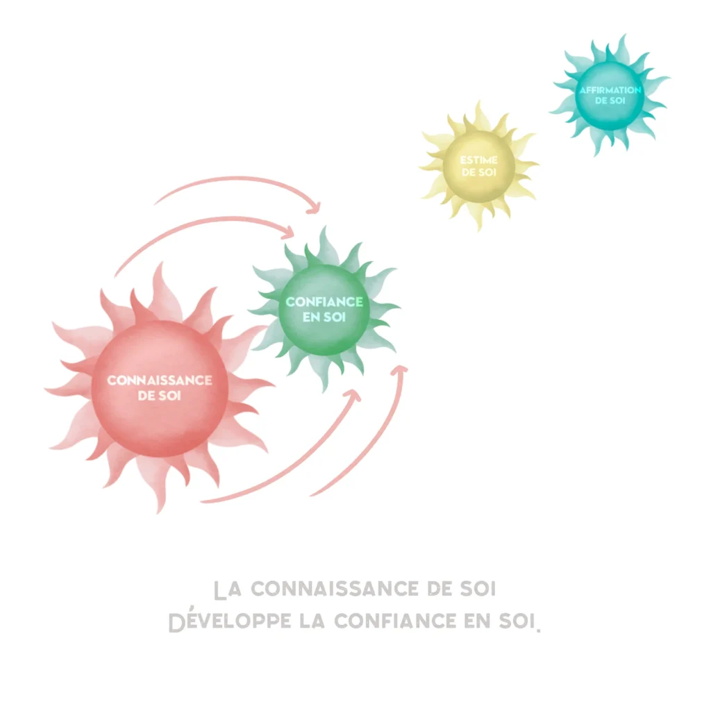 Schéma de la connaissance de soi. La connaissance de soi développe la confiance en soi. Espace Zen