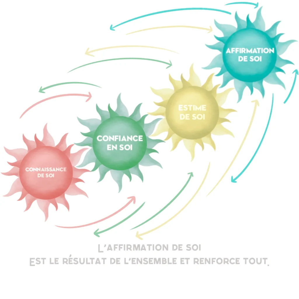 Schéma de l'affirmation de soi. L'affirmation de soi est le résultat de l'ensemble et renforce la connaissance de soi, la confiance en soi et l'estime de soi. Espace Zen