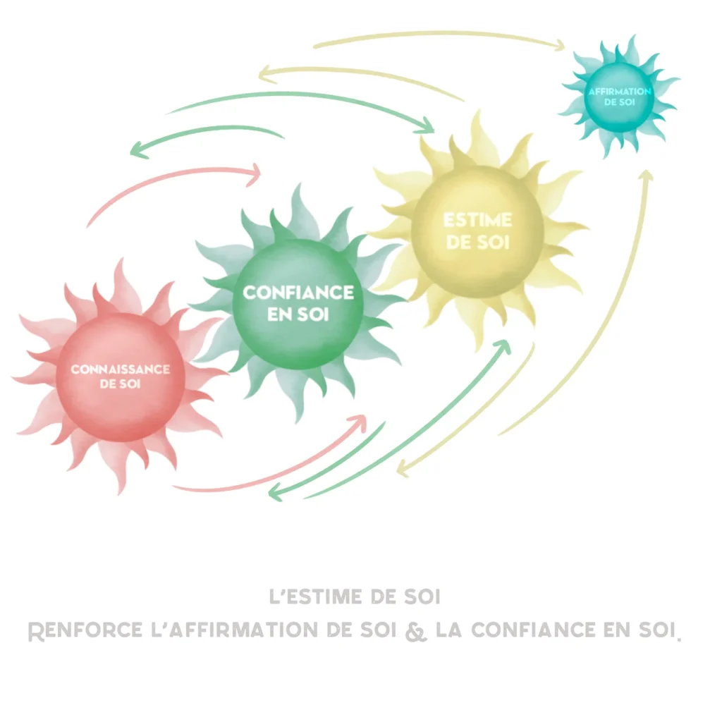 Schéma de l'estime de soi. L'estime de soi renforce l'affirmation de soi et la confiance en soi. Espace Zen